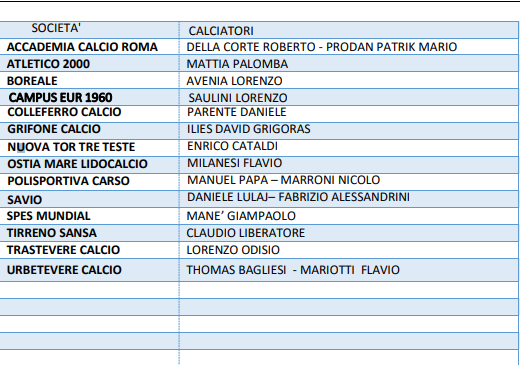Rappresentativa LND Lazio U15