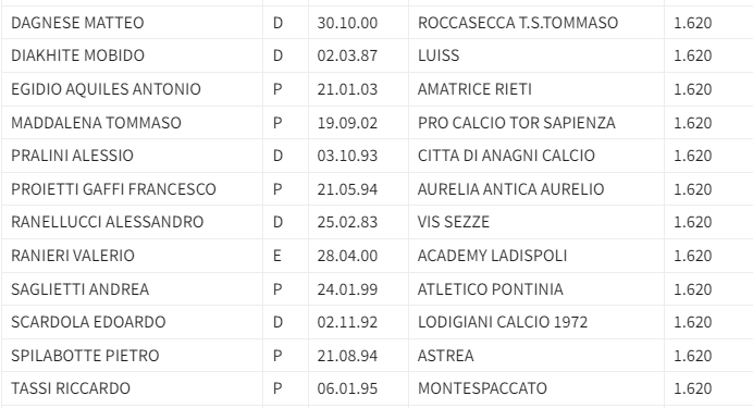Eccellenza Lazio classifica calciatori sempre presenti