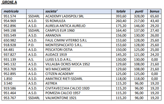 Eccellenza Lazio Girone A