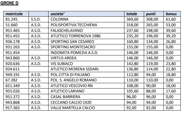 Promozione Girone D