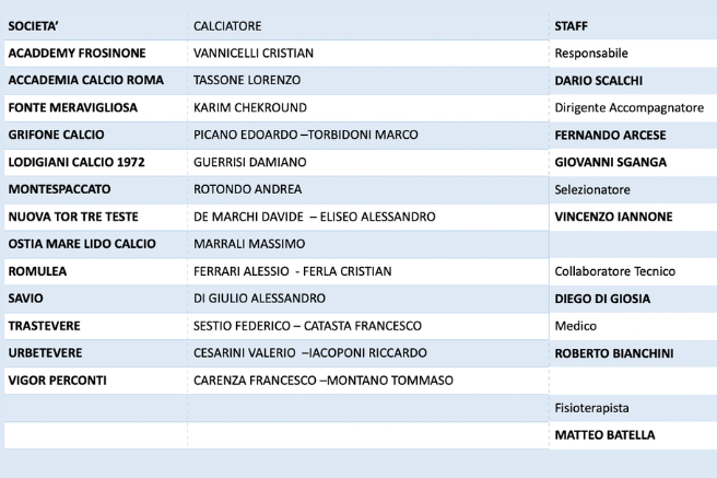 Convocati Rappresentativa Lnd Lazio Under 17
