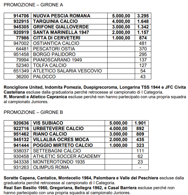 Promozione Gironi A B